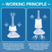 Blue infographic showing how the anti-choking device works using a push-and-pull one-way valve suction design.